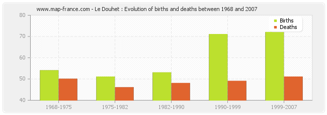 Le Douhet : Evolution of births and deaths between 1968 and 2007